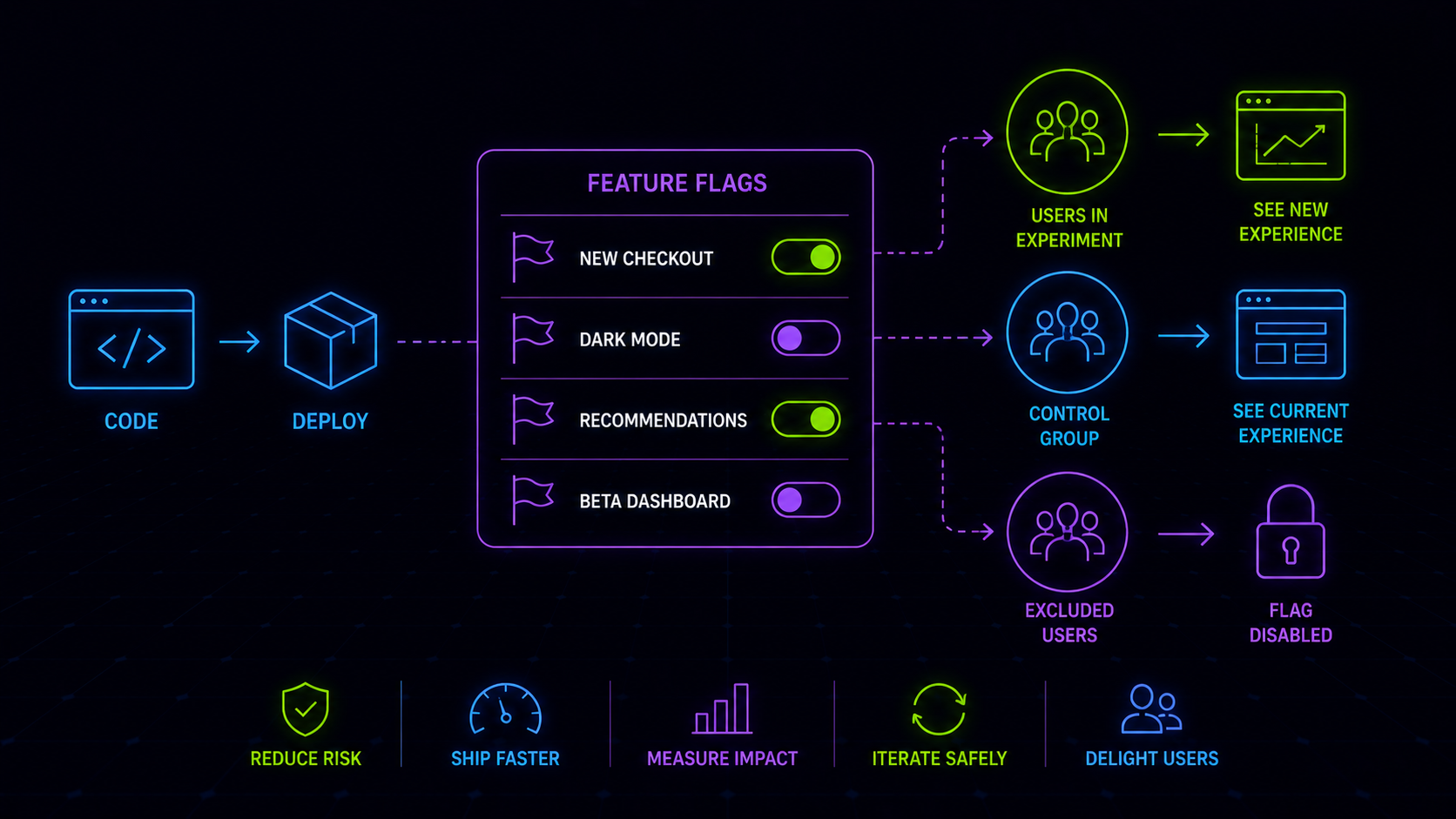 Using Feature Flags Without Creating Chaos