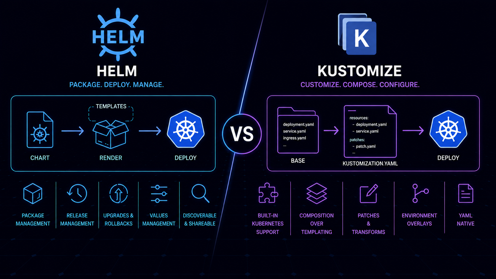 Helm vs Kustomize: Kubernetes Configuration Management