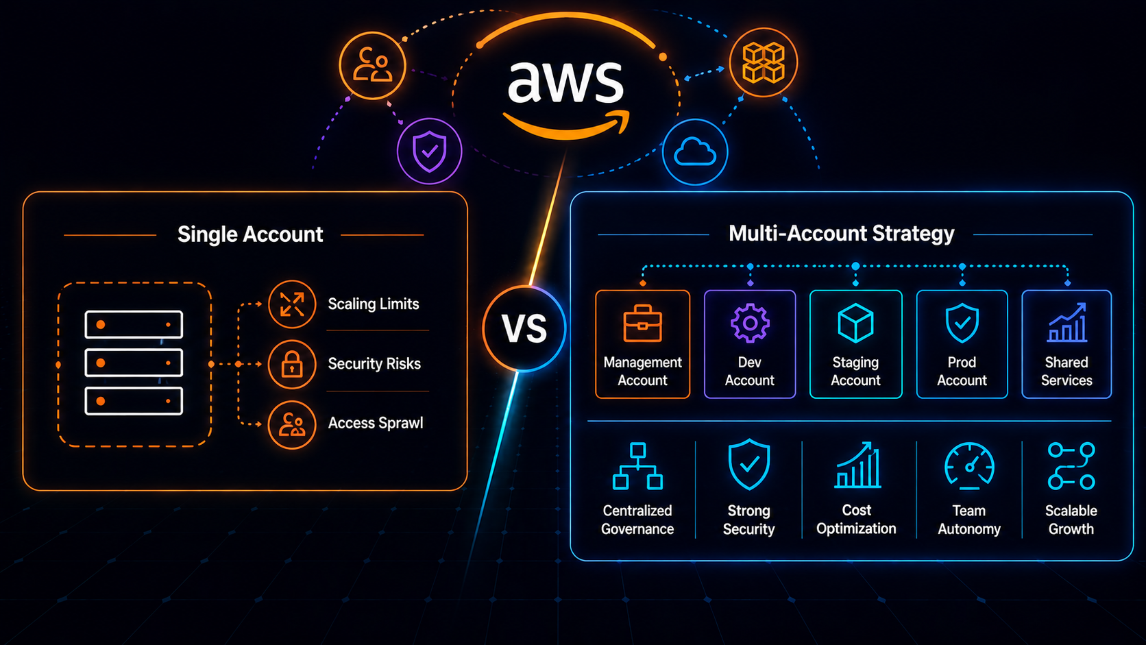 Multi-Account AWS Strategy: Getting It Right