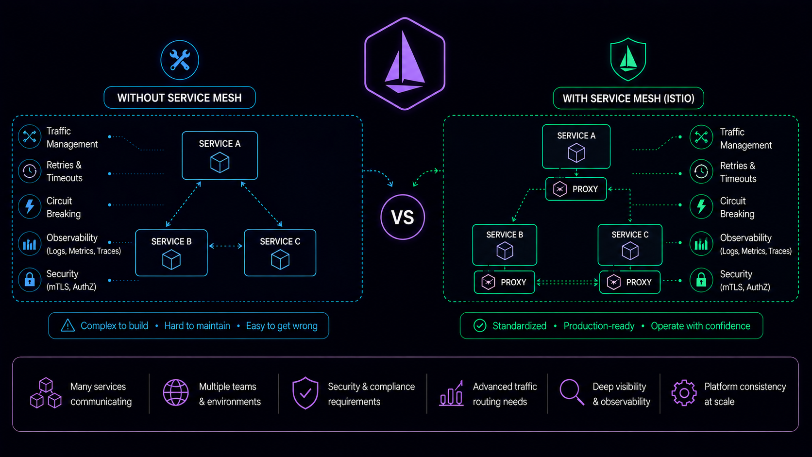 Service Mesh: Do You Actually Need Istio?
