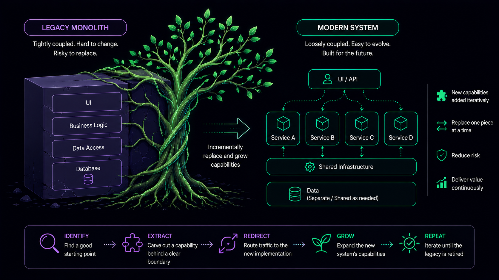 The Strangler Fig Pattern: Legacy Migration Without the Big Bang