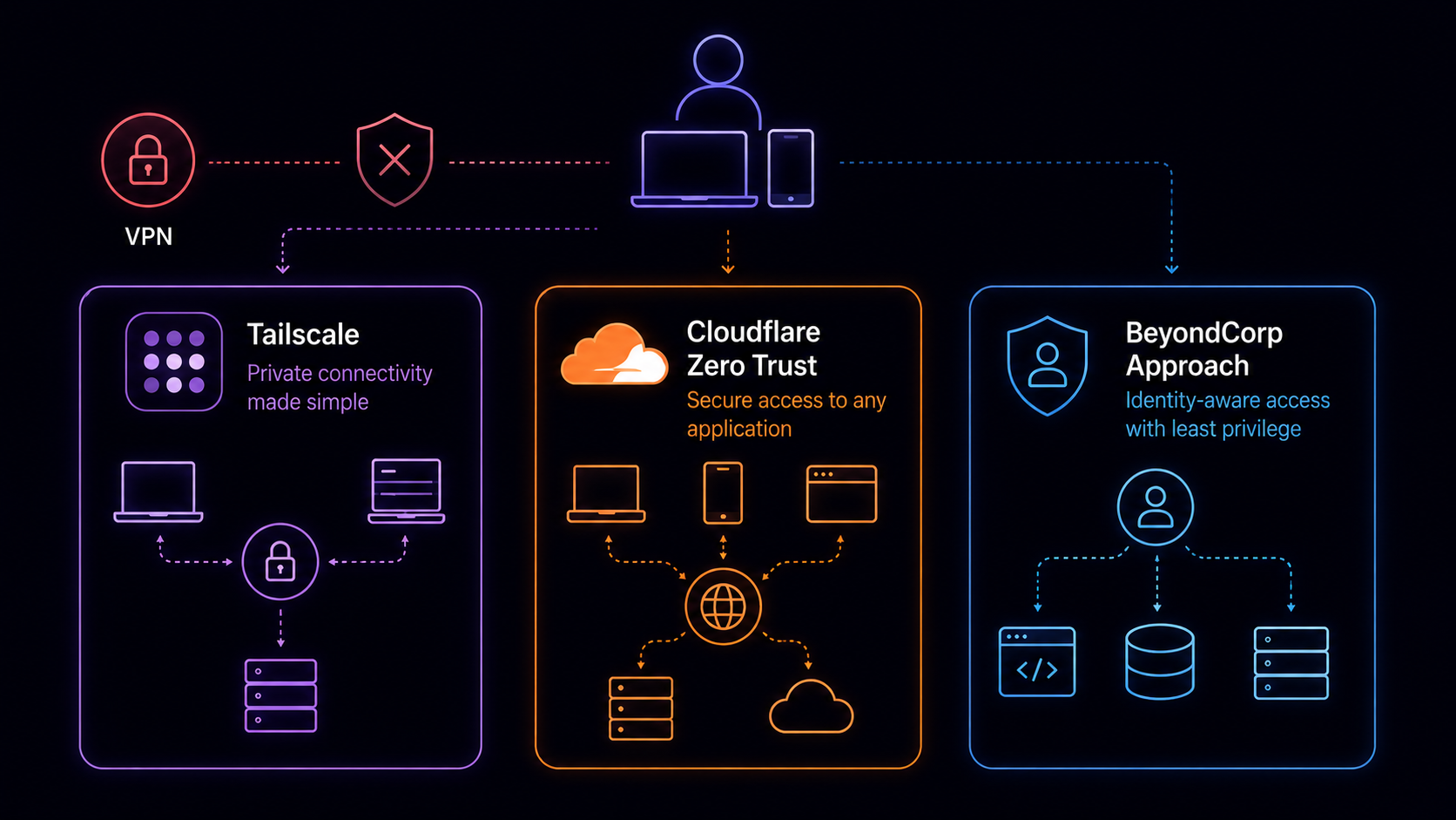 VPN Alternatives for Remote Access